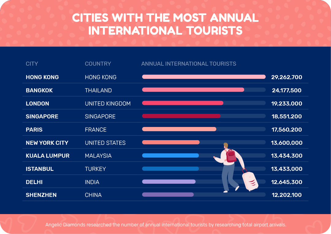 Cities with the most international annual visitors